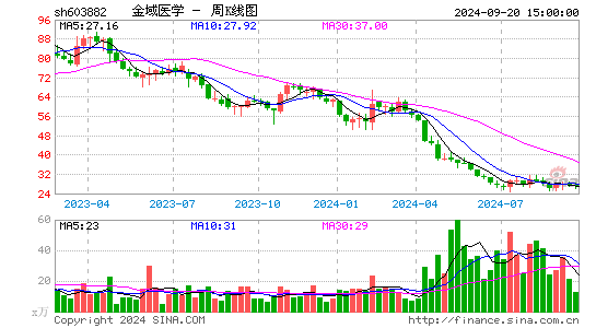 603882金域医学周K