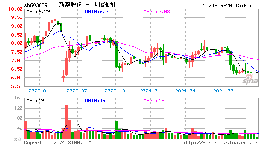 603889新澳股份周K