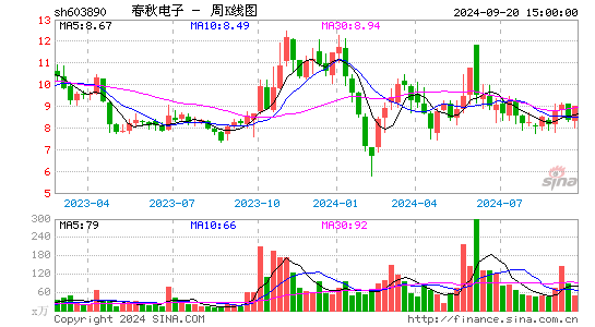 603890春秋电子周K