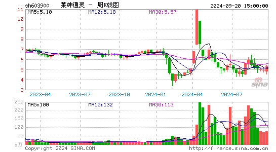 603900莱绅通灵周K