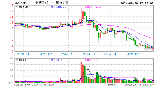 603903中持股份周K