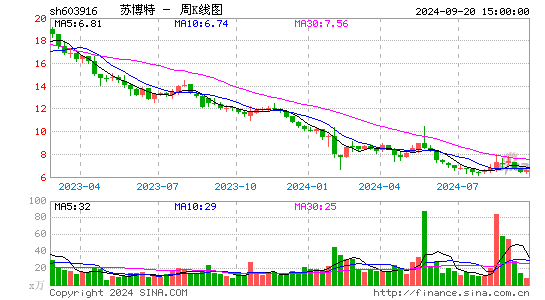 603916苏博特周K