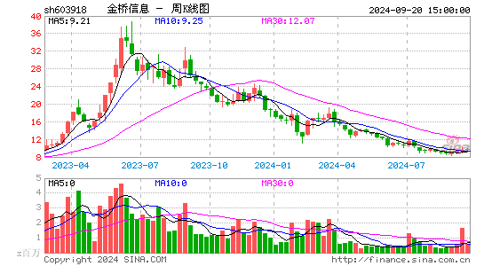 603918金桥信息周K