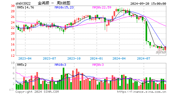 603922金鸿顺周K