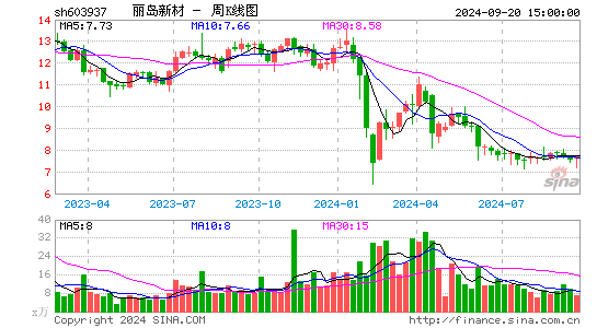 603937丽岛新材周K