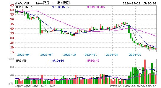 603939益丰药房周K