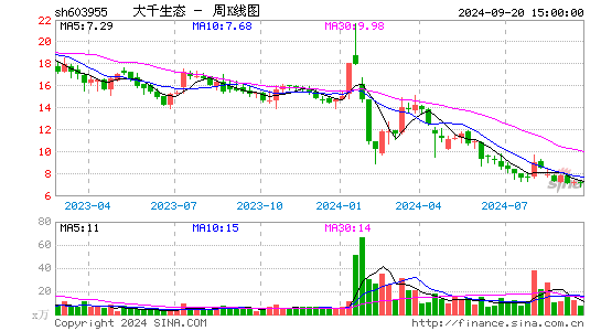 603955大千生态周K