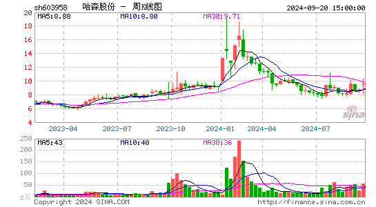 603958哈森股份周K