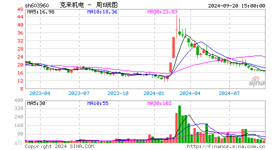 603960克来机电周K