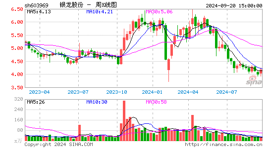 603969银龙股份周K