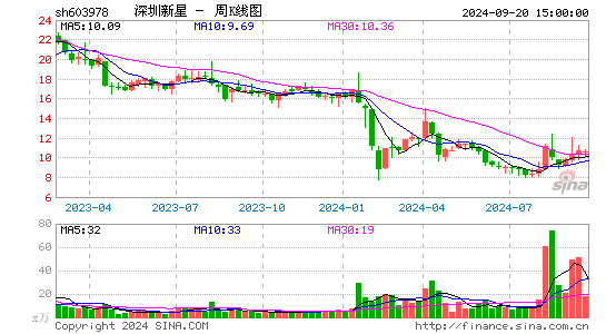 603978深圳新星周K