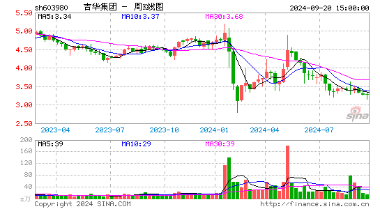 603980吉华集团周K