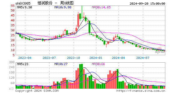 603985恒润股份周K