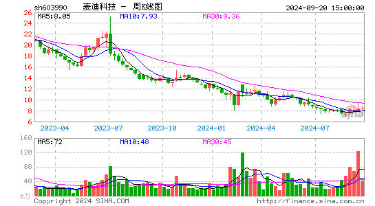 603990麦迪科技周K