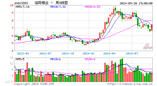 603993洛阳钼业周K