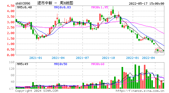 603996退市中新周K