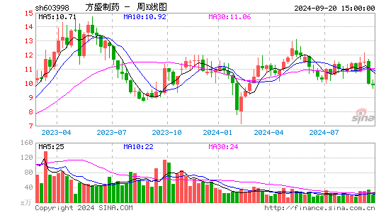 603998方盛制药周K