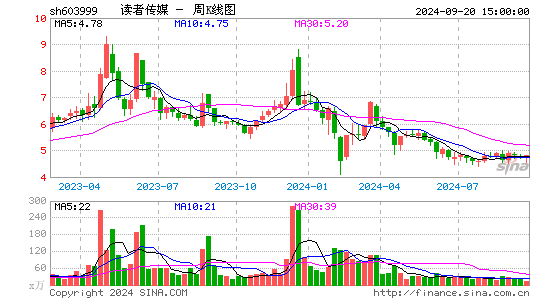 603999读者传媒周K