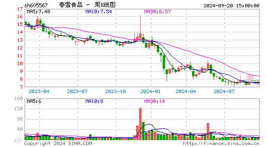 605567春雪食品周K