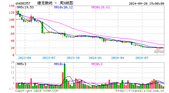 688357建龙微纳周K