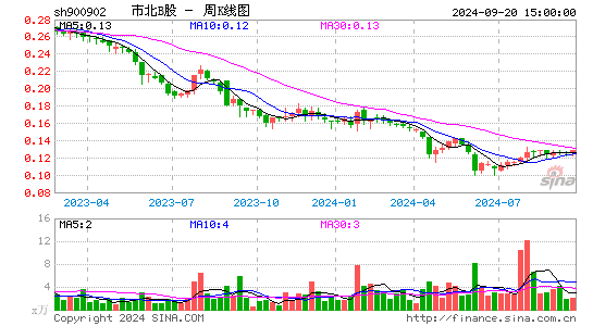 900902市北B股周K