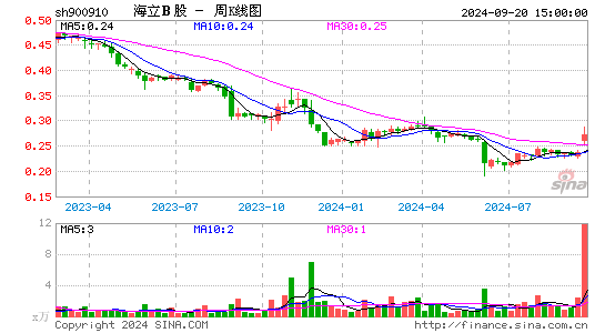 900910海立B股周K