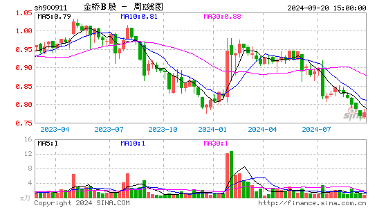 900911金桥B股周K