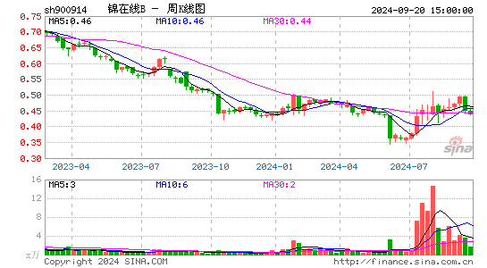 900914锦在线B周K