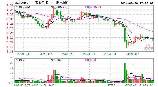 900917海欣B股周K