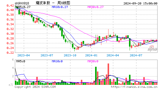 900918耀皮B股周K