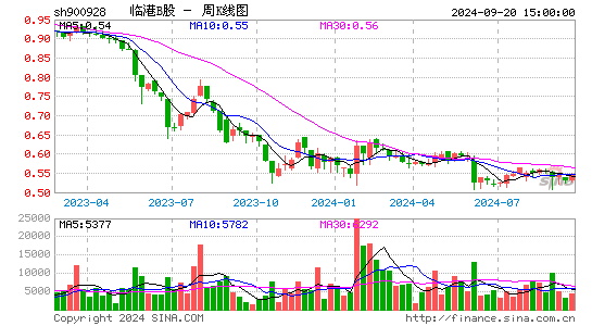 900928临港B股周K