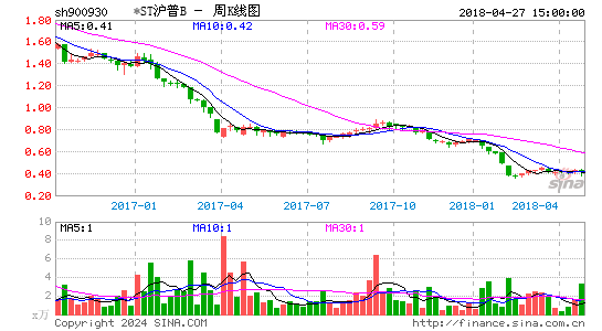 900930*ST沪普B周K