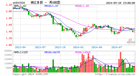 900934锦江B股周K