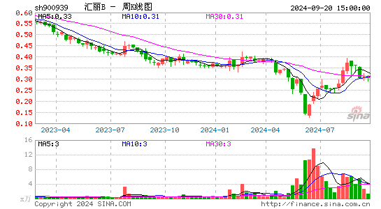 900939汇丽B周K