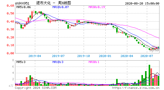 900951退市大化周K