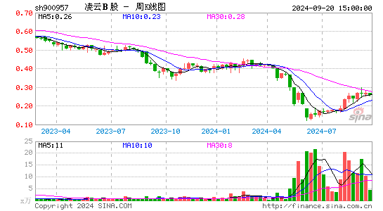 900957凌云B股周K