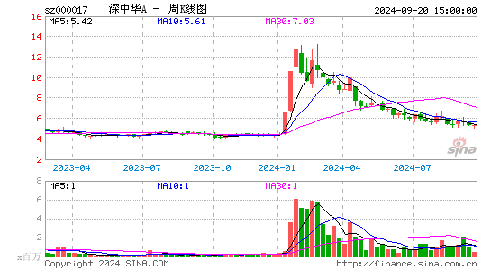 000017深中华A周K