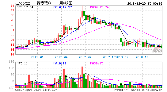 000022深赤湾A周K