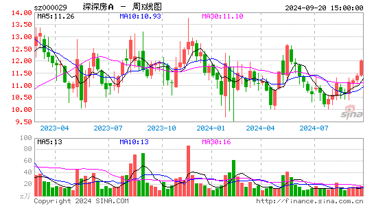 000029深深房A周K