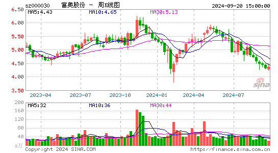 000030富奥股份周K