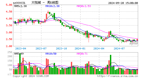 000031大悦城周K