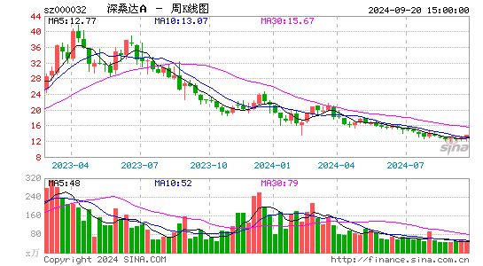 000032深桑达A周K