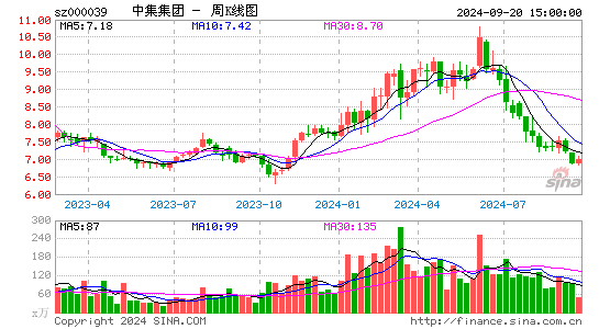 000039中集集团周K