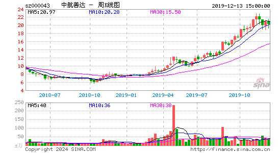 000043中航善达周K