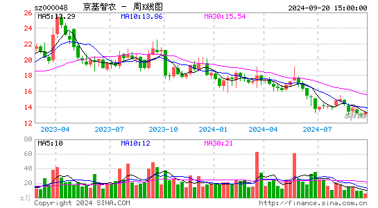 000048京基智农周K