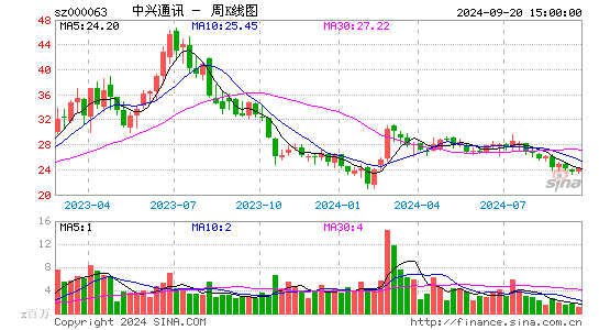 000063中兴通讯周K