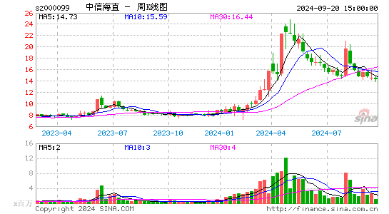 000099中信海直周K