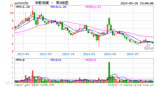 000156华数传媒周K