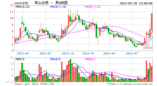 000158常山北明周K