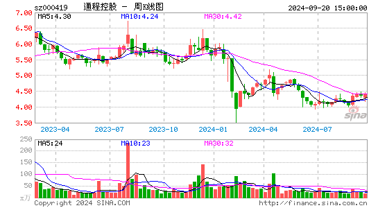 000419通程控股周K